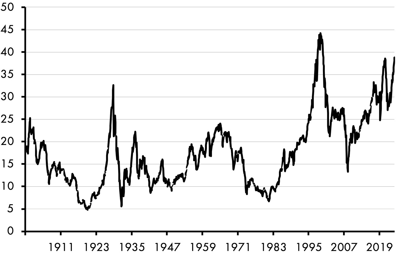 A line graph consists of a fluctuating line depicting the Shiller CAPE ratio. The line shows an increasing trend from 19 in 1900 to 39 in 2022, with multiple dips and peaks. All data are approximate.