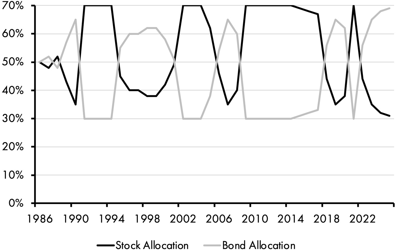 A line graph consists of two lines for stock and bond allocations between 1986 and 2025. The line for stock allocation fluctuates between 35 percent and 70 percent. The line for bond allocation fluctuates between 30 percent and 65 percent. All data are approximate.