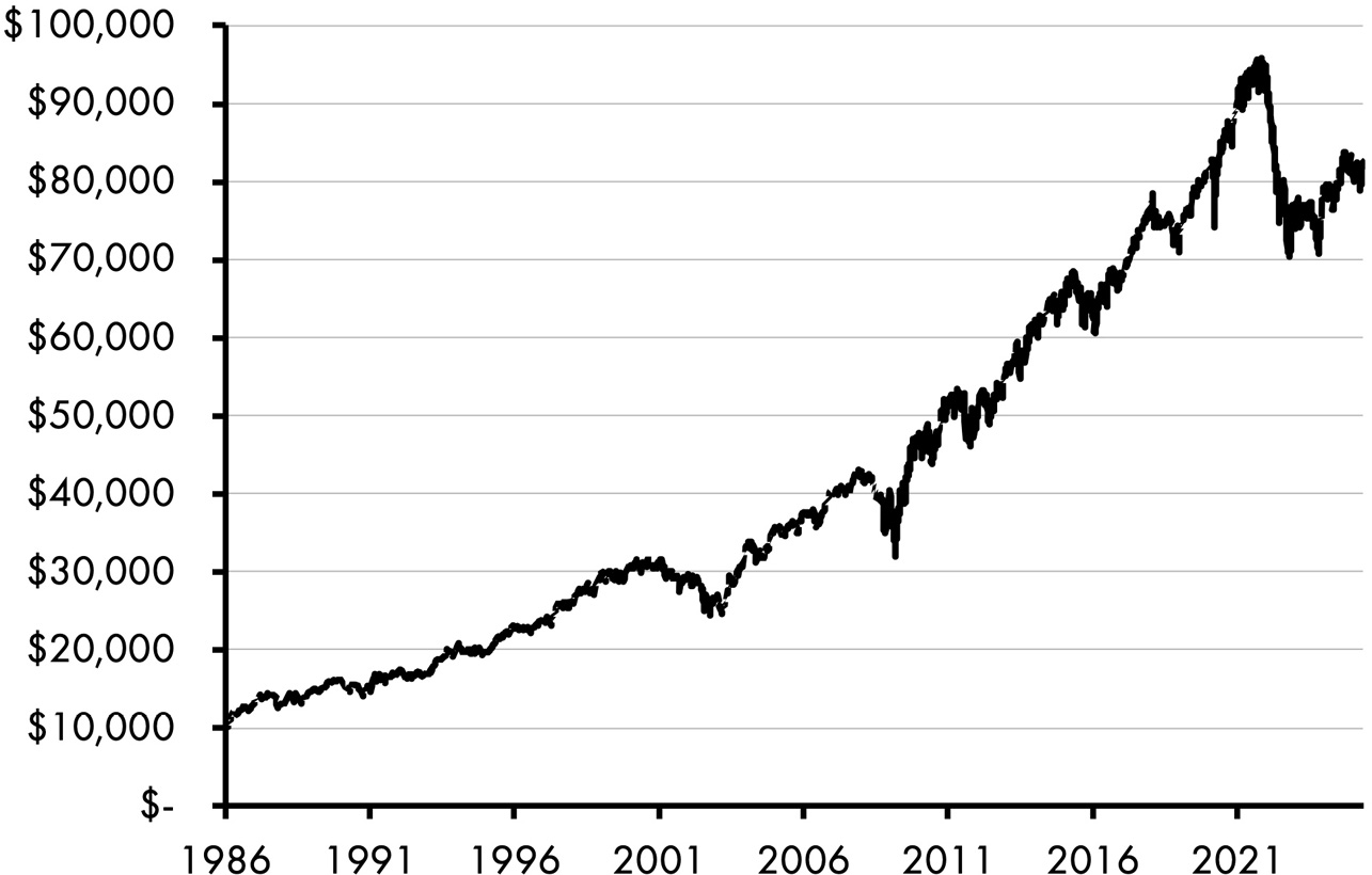 A line graph consists of a fluctuating line for countercyclical rebalancing portfolio performance that increases from 10,000 dollars in 1986 to 95,000 dollars in 2021, decreases to 70,000 dollars in 2022, and increases to 80,000 dollars in 2025. All data are approximate.