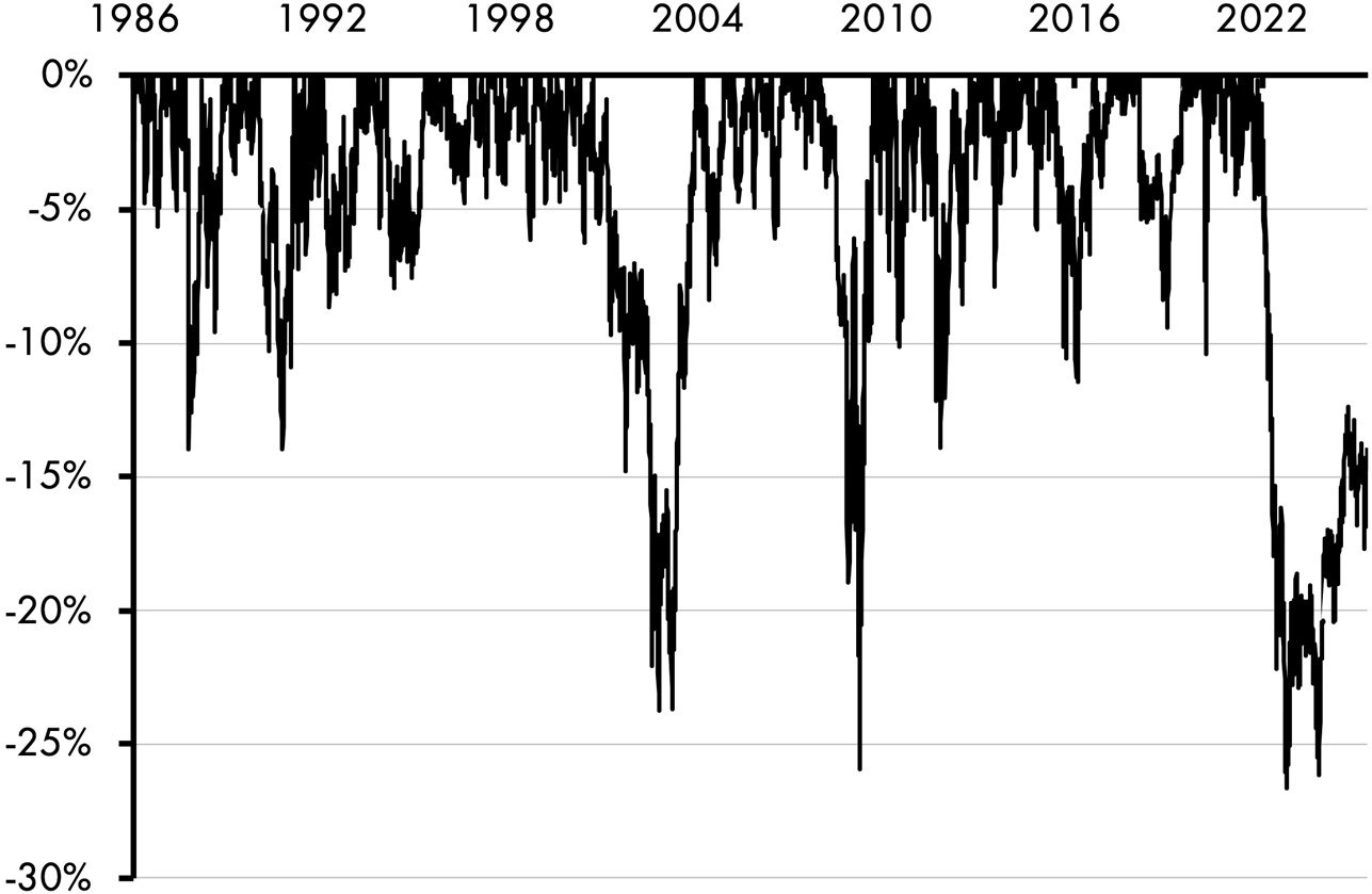 A line graph consists of a fluctuating line for countercyclical rebalancing portfolio drawdowns that has an average fluctuation of negative 7.5 percent and a maximum fluctuation of 26 percent. All data are approximate.