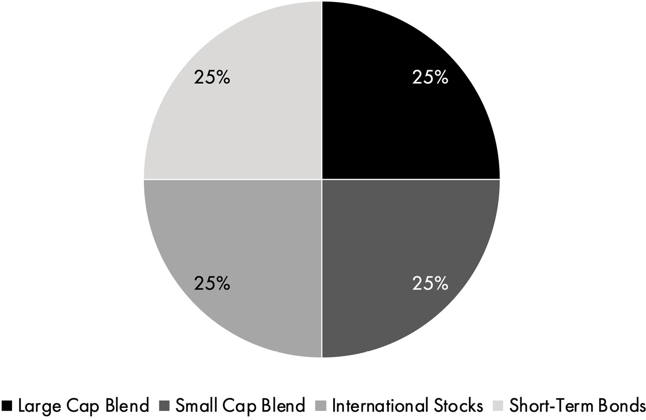 A pie chart consists of four equal sections, each labeled ‘25 percent,’ corresponding to large cap blend, small cap blend, international stocks, and short-term bonds.