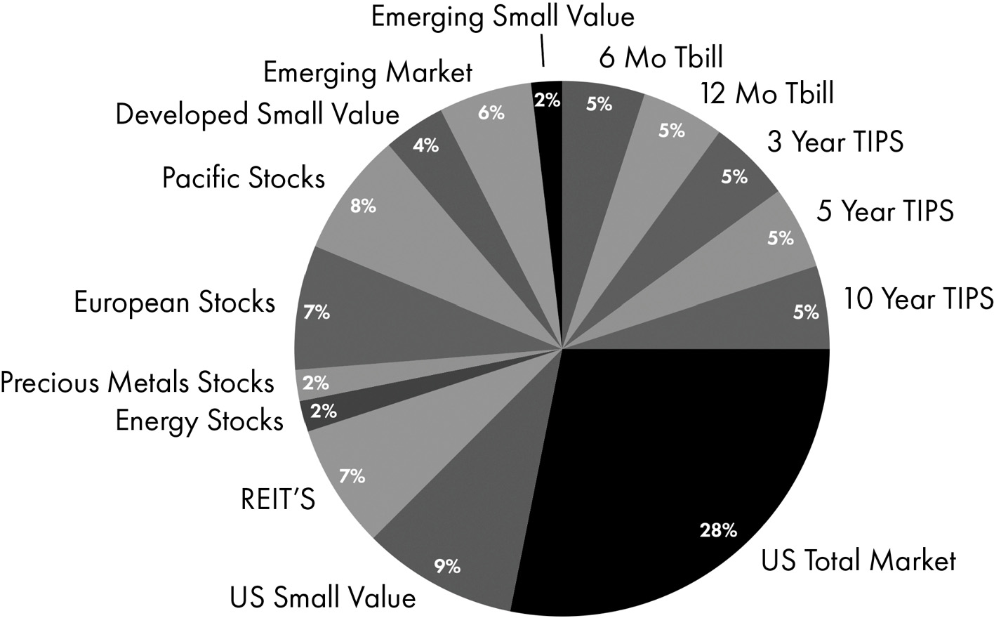 A pie chart consists of the updated Bernstein No-Brainer. The chart is divided into 15 sections, with the largest section corresponding to the US Total Market at 28 percent.