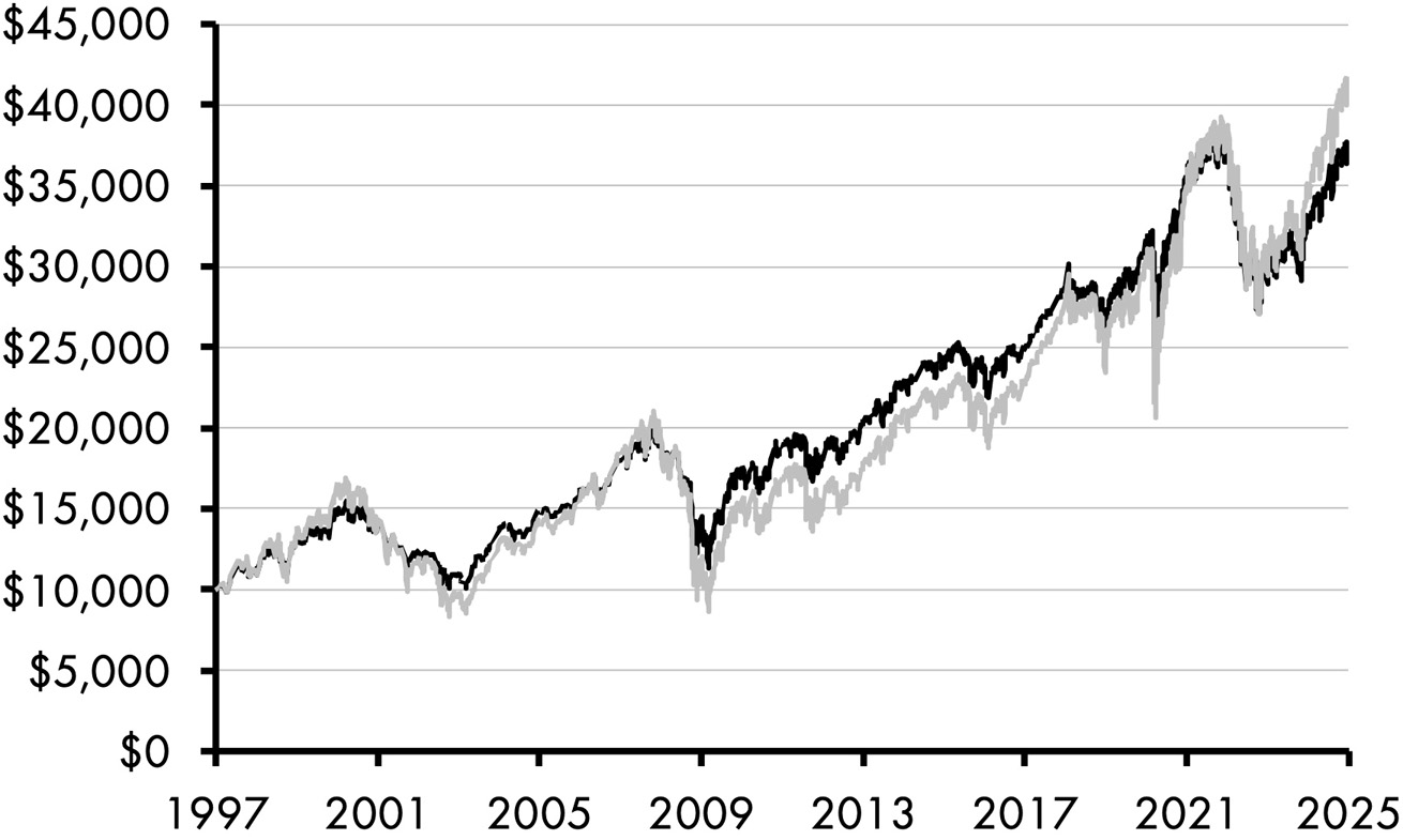 A line graph consists of two fluctuating lines that almost trace each other and display an increasing trend, starting from 10,000 dollars in 1997 to 40,000 dollars in 2025, with multiple peaks and dips over the years. All data are approximate.
