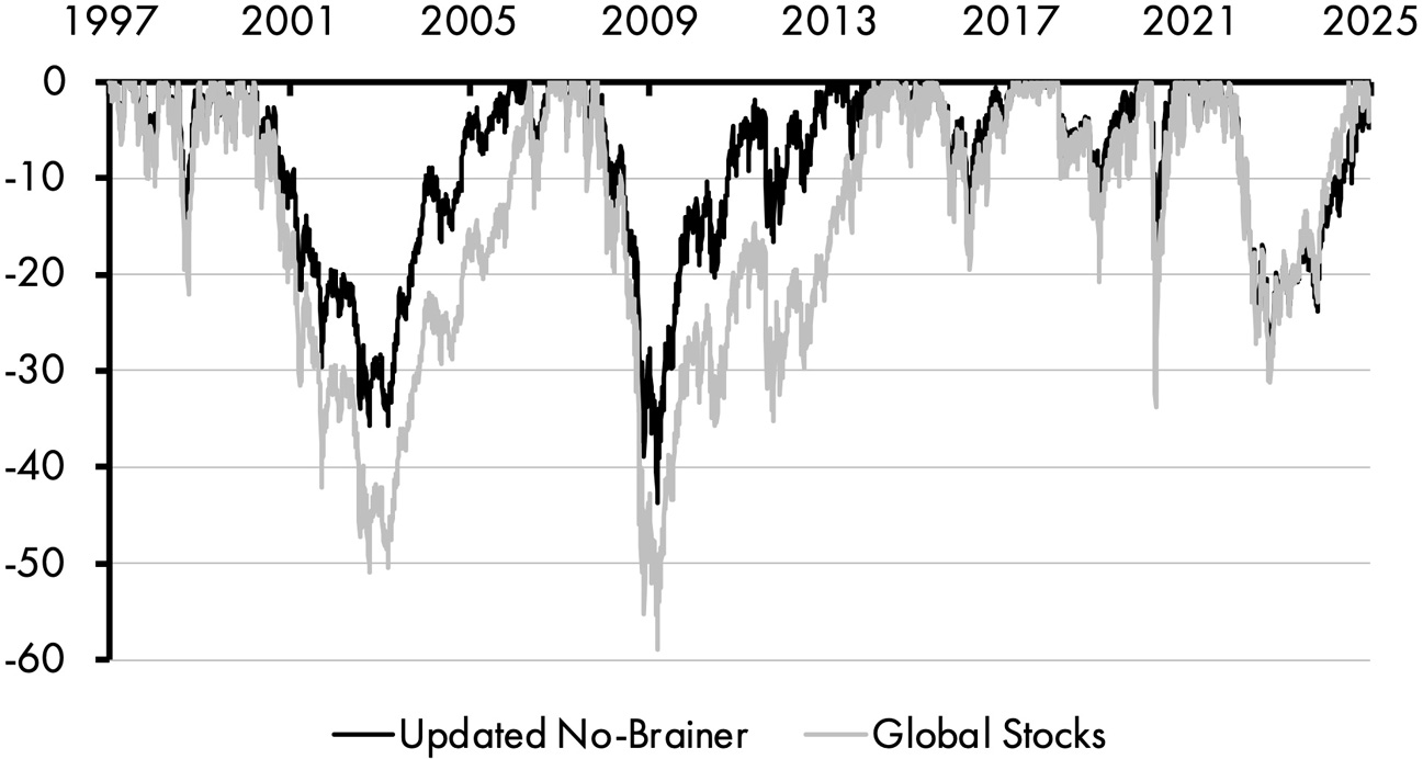 A line graph consists of two fluctuating lines for updated No-Brainer and global stocks between 1997 and 2025. The line for the updated No-Brainer has an average fluctuation of negative 10 and a maximum of negative 42. The line for global stocks has an average fluctuation of negative 20 and a maximum of negative 60.