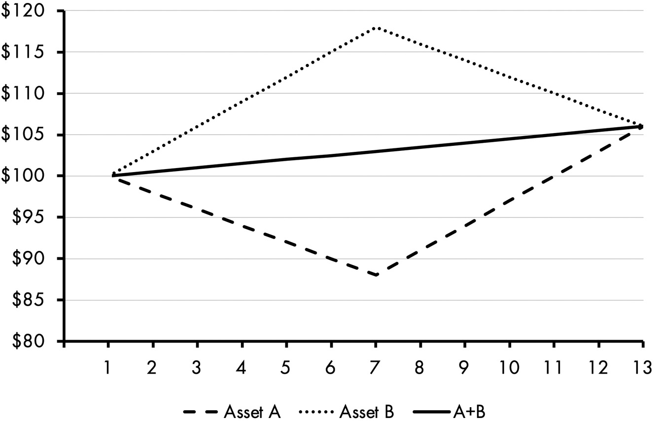 A line graph of the change in two assets and their total. Asset A decreases from 100 dollars to 88 dollars and increases to 105 dollars. Asset B increases from 100 dollars to 118 dollars and decreases to 105 dollars. A plus B increases from 100 dollars to 105 dollars. All data are approximate.