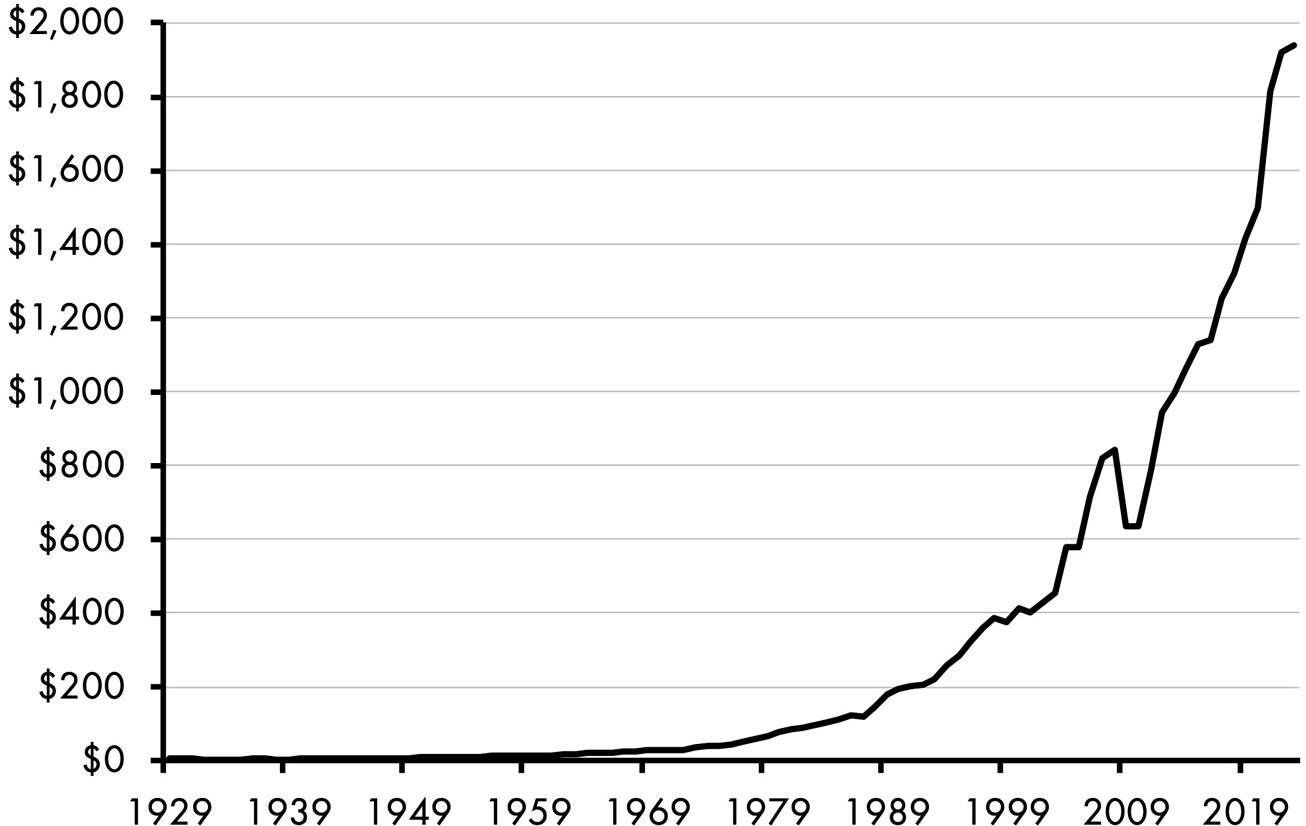 A line graph consists of a line for net US corporate dividend payments in billions of dollars, rising from 0 dollars in 1929 to 1,950 dollars in 2020. All data are approximate.