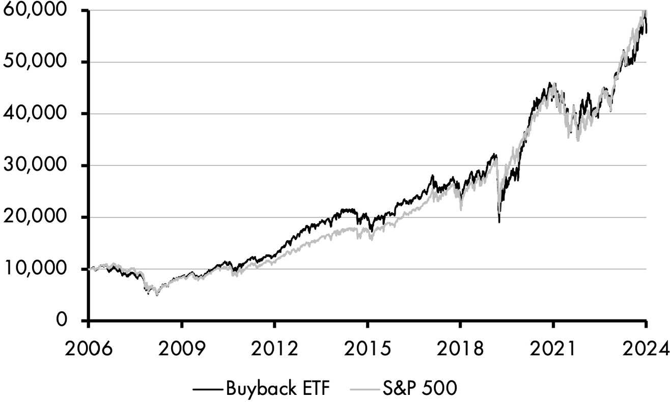 A line graph consists of two lines depicting an increasing trend in buyback funds and S and P 500. The lines almost trace one another and depict an increasing trend from 10,000 in 2006 to 60,000 in 2024. All data are approximate.