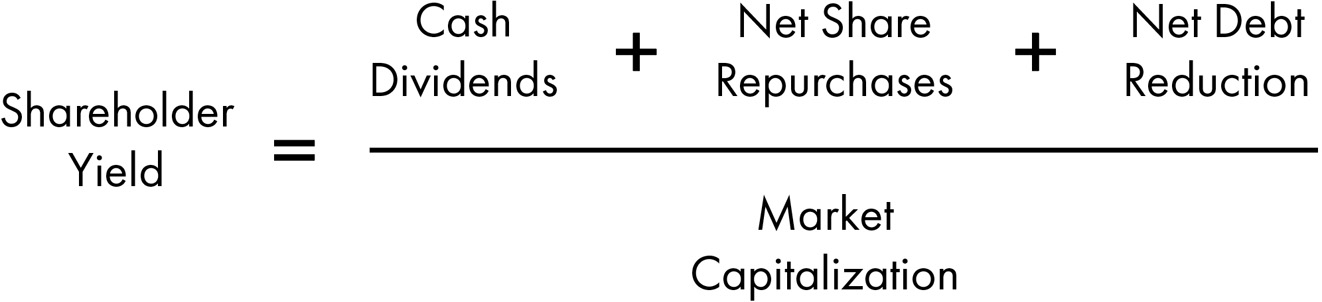 An equation reads, ‘Shareholder yield equals cash dividends plus net share repurchases plus net debt reduction over market capitalization.’