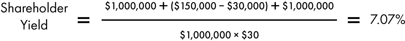An equation reads, ‘Shareholder yield equals 1,000,000 dollars plus 150,000 dollars minus 30,000 dollars plus 1,000,000 dollars over 1,000,000 dollars times 30 dollars equals 7.07 percent.