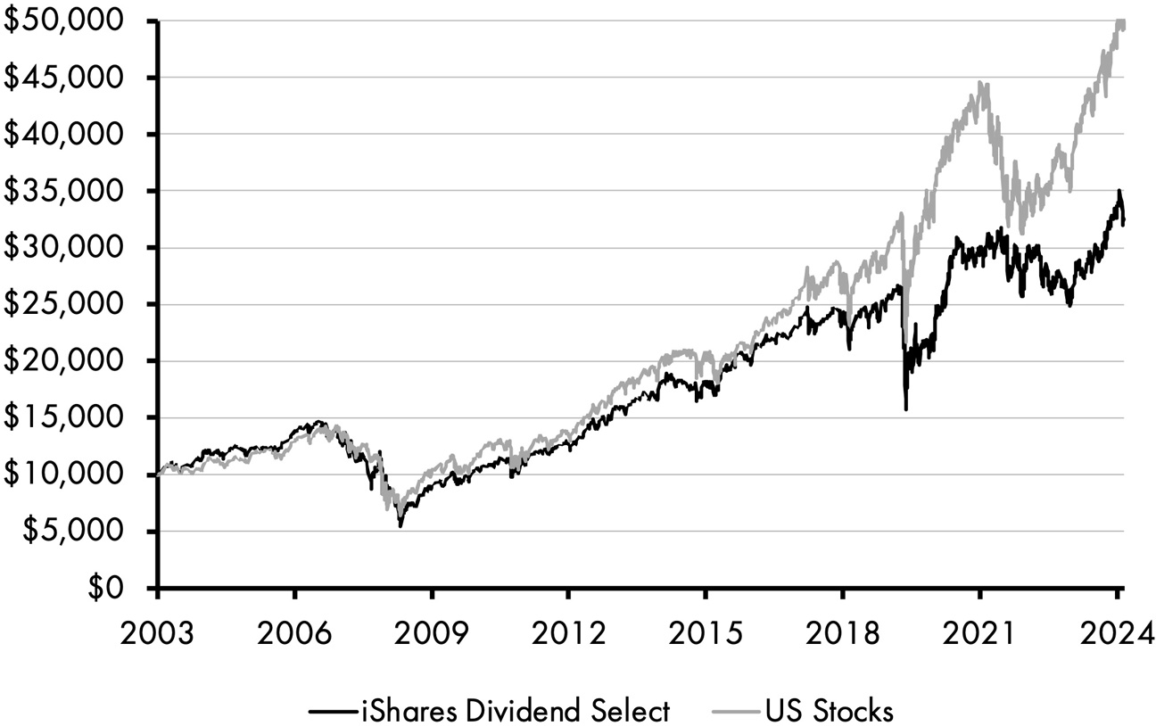 A line graph consists of two fluctuating lines depicting iShares Dividend Select and US stocks. The line for iShares Dividend Select rises from 10,000 dollars in 2006 to 35,000 dollars in 2024. The line for US stocks rises from 10,000 dollars in 2006 to 50,000 dollars in 2024.