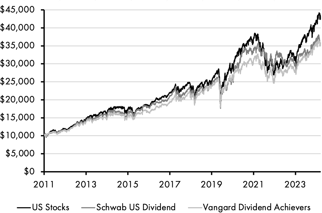 A line graph consists of two fluctuating lines depicting the drawdowns of iShares Dividend Select and US stocks. The lines almost trace each other, with an average fluctuation of negative 20 and a maximum fluctuation of negative 63. All data are approximate.