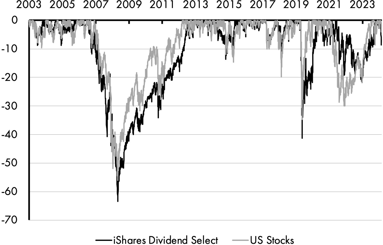 A line graph consists of three fluctuating lines depicting the dividend fund performance. The lines for Schwab US Dividend and Vanguard Dividend Achievers rise from 10,000 dollars in 2011 to 38,000 dollars in 2025. The line for US stocks rises from 10,000 dollars in 2011 to 45,000 dollars in 2025.