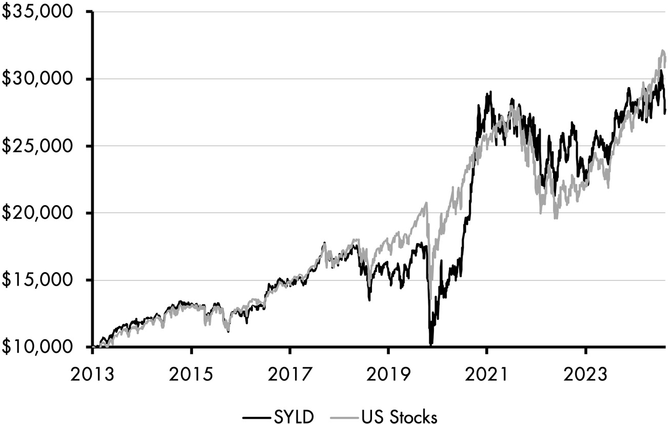 A line graph consists of two fluctuating lines depicting the rise in SYLD and US stocks from 10,000 dollars in 2013 to 30,000 dollars in 2025. The line for SYLD consists of a sharp dip to 10,000 dollars in 2020. All data are approximate.