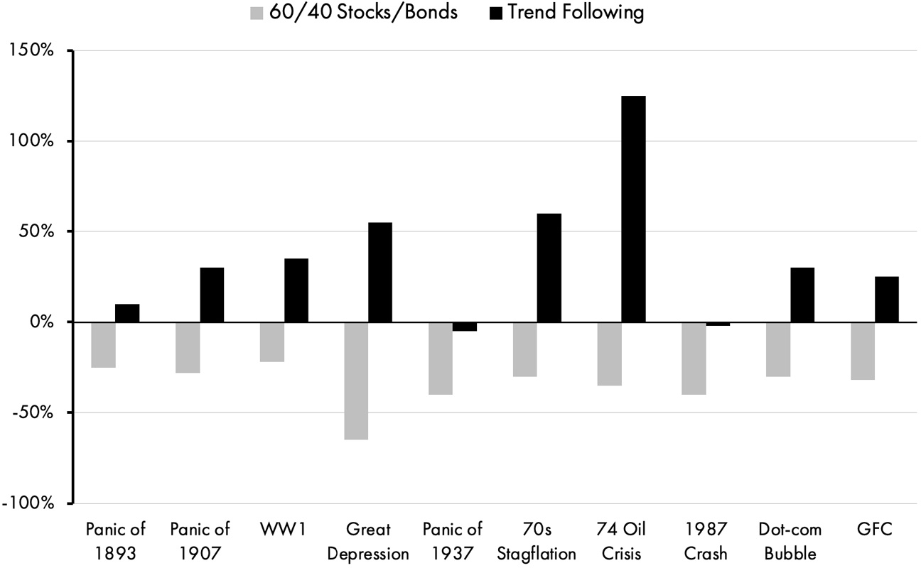 A bar graph lists the 60/40 stocks/bonds in negative values and trend following in mostly positive values for the panics of 1893 and 1907, World War 1, the Great Depression, the Panic of 1937, the 70s stagflation, the 1974 oil crisis, the 1987 crash, the dot-com bubble, and the GFC.