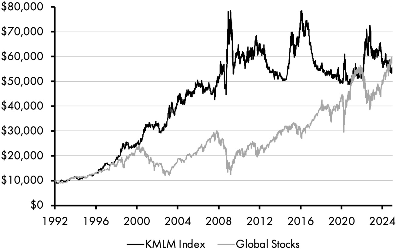A line graph consists of two fluctuating lines depicting the rise of the KMLM index and global stocks from 10,000 dollars in 1992 to 55,000 dollars in 2025. The line for global stocks rises gradually. The line for the KMLM index rises sharply and falls. All data are approximate.