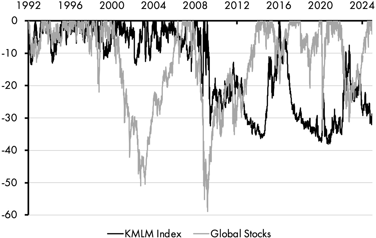 A line graph consists of two fluctuating lines depicting the drawdowns for the KMLM index and global stocks. For the KMLM index, average fluctuation is negative 5 and maximum is negative 38. For global stocks, average fluctuation is negative 20, and the maximum is negative 59.