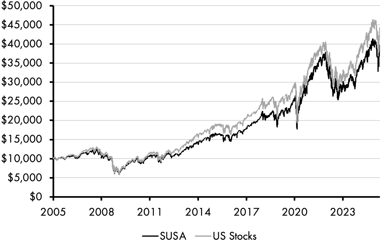 A line graph consists of two fluctuating lines depicting ESG performance. The line for SUSA rises from 10,000 dollars in 2005 to 40,000 dollars in 2025. The line for US stocks rises from 10,000 dollars in 2005 to 45,000 dollars in 2025. All data are approximate.