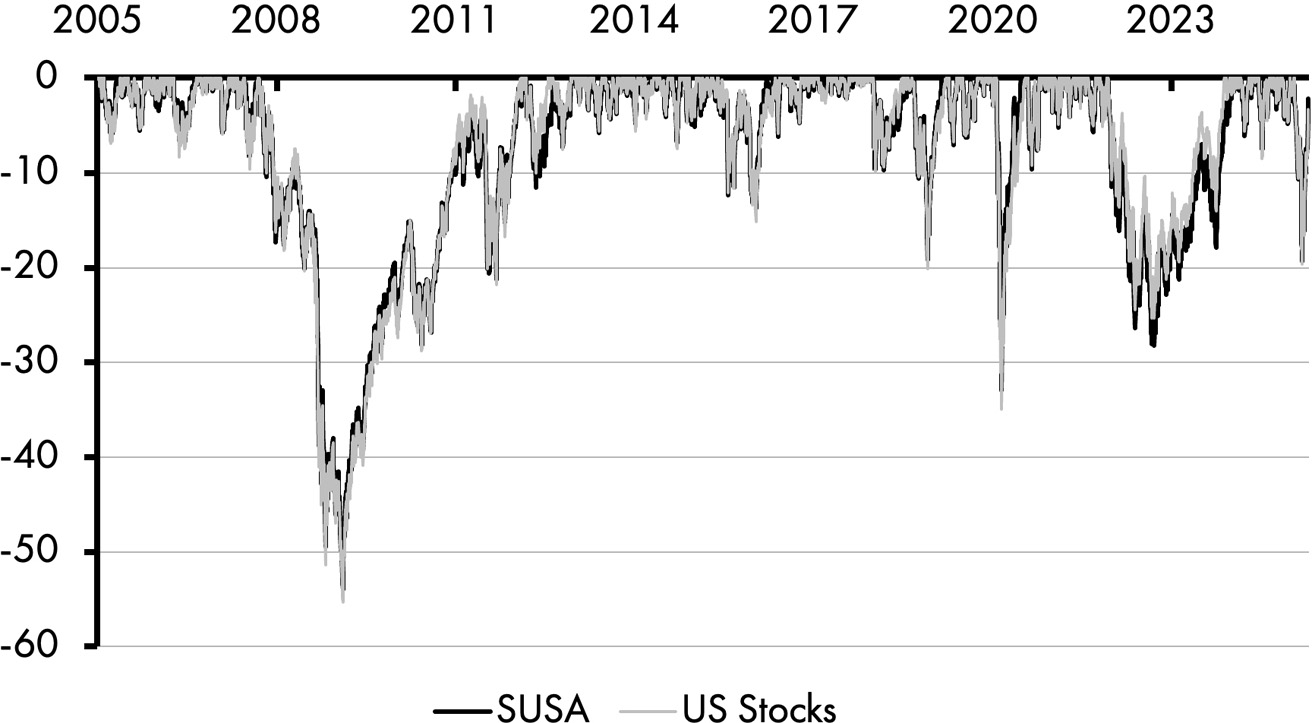 A line graph consists of two fluctuating lines depicting ESG max drawdowns between 2005 and 2025. The lines for SUSA and US stocks trace each other, with an average fluctuation of negative 10 and a maximum fluctuation of negative 53. All data are approximate.