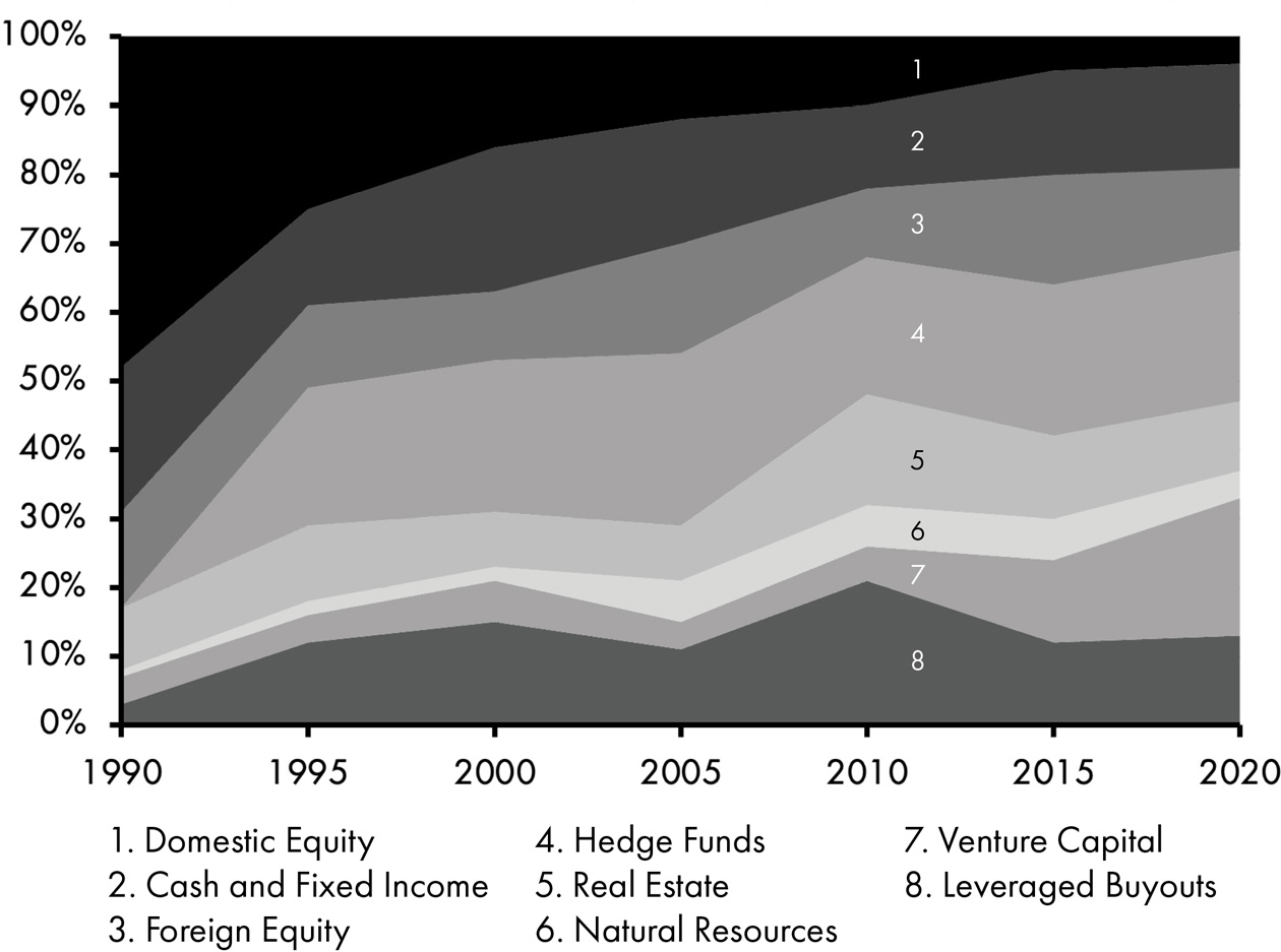 An area graph depicts the endowment allocations for domestic equity, cash and fixed income, foreign equity, hedge funds, real estate, natural resources, venture capital, and leveraged buyouts between 1990 and 2020.
