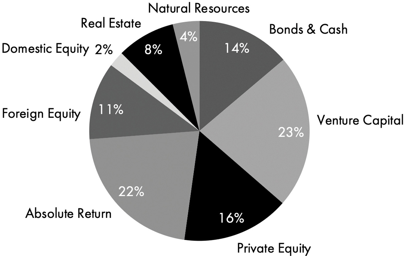 A pie chart of the Yale endowment asset allocation. The data from the chart in percent are as follows. Venture capital: 23. Absolute return: 22. Private equity: 16. Bonds and cash: 14. Foreign equity: 11. Real estate: 8. Natural resources: 4. Domestic equity: 2.