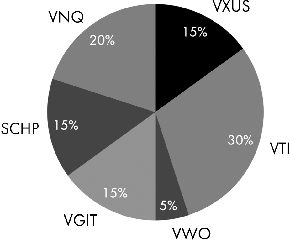 A pie chart of the allocation of funds. The data from the graph in percent are as follows. VTI: 30. VNQ: 20. XUS: 15. SCHP: 15. VGIT: 15. VWO: 5.