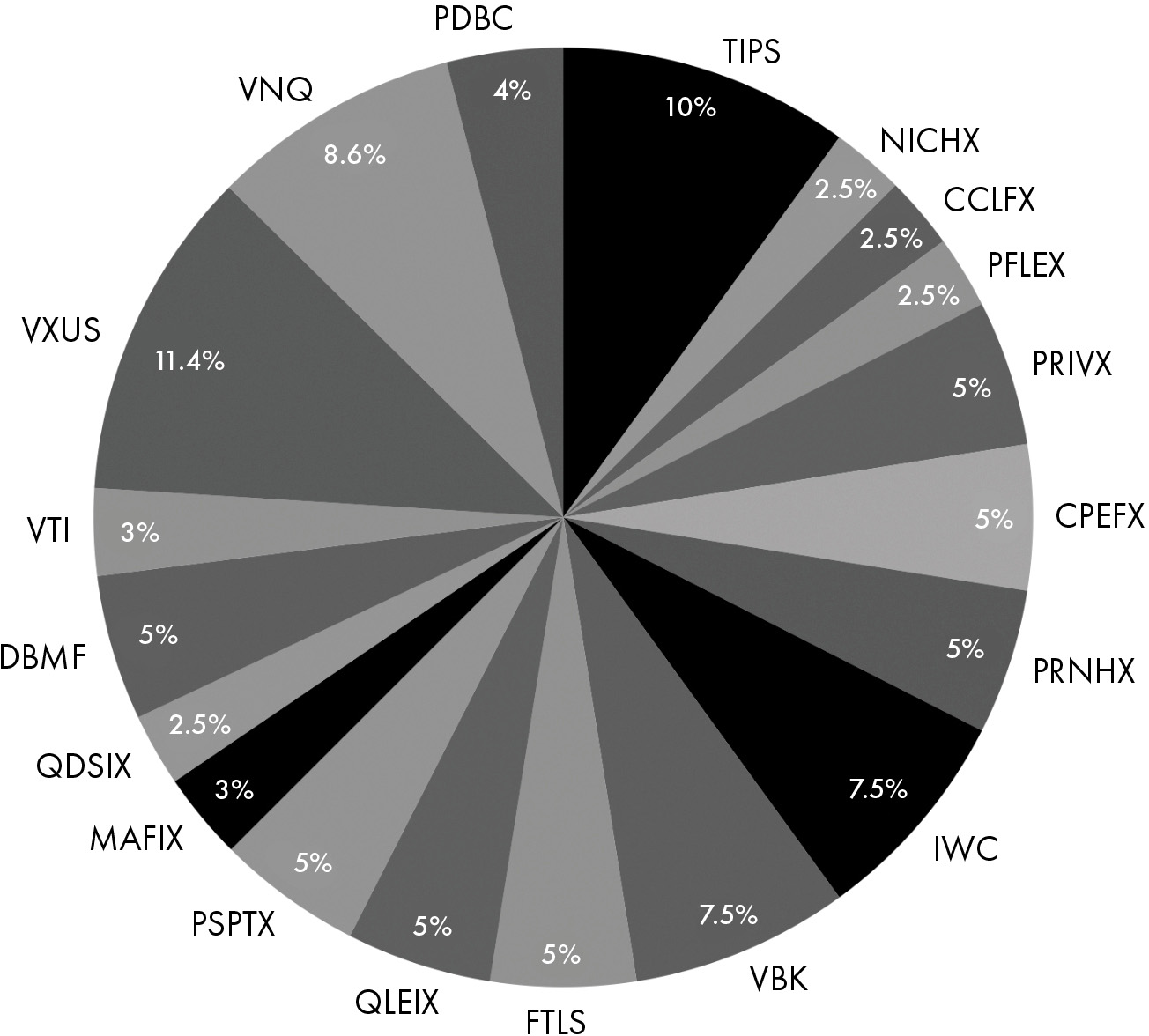 A pie chart of the Poor Man’s Endowment Portfolio. The data from the chart in percent are as follows. VXUS: 11.4. TIPS: 10. VNQ: 8.6. IWC, VBK: 7.5, each. PRIVX, CPEFX, PRNHX, FTLS, QLEIX, PSPTX, DBMF: 5, each. PDBC: 4. MAFIX, VTI: 3, each. NICHX, CCLFX, PFLEX, QDSIX: 2.5, each.