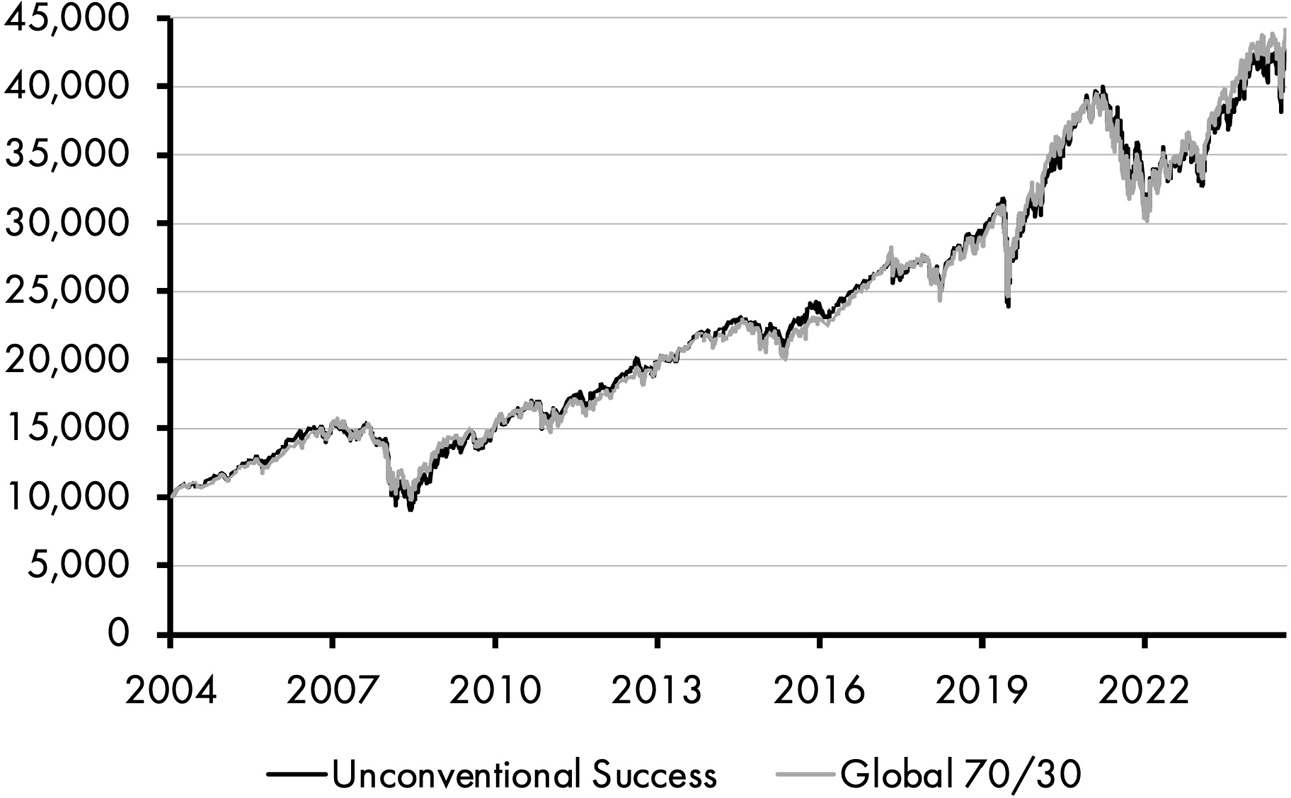 A line graph consists of two fluctuating lines depicting an increasing trend in Unconventional Success and Global 70/30, from 10,000 in 2004 to 42,000 in 2025. All data are approximate.