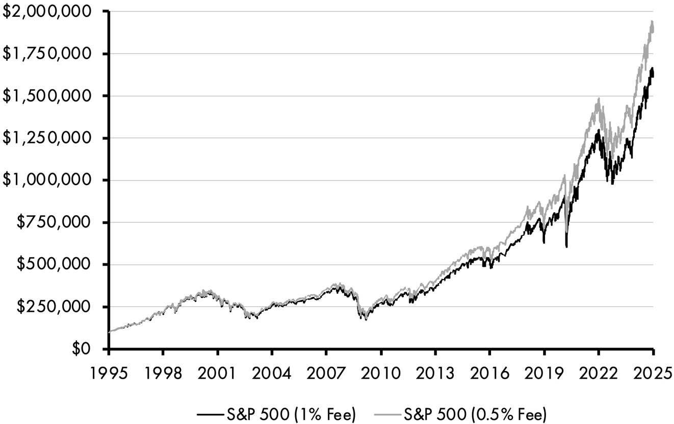 A line graph of the increase in S and P 500 between 1995 and 2025 when there is a 1 percent fee and a 0.5 percent fee. When there is a 1 percent fee, S and P 500 increases to 1,650,000 dollars. When there is a 0.5 percent fee, S and P increases to 1,900,000 dollars. All data are approximate.