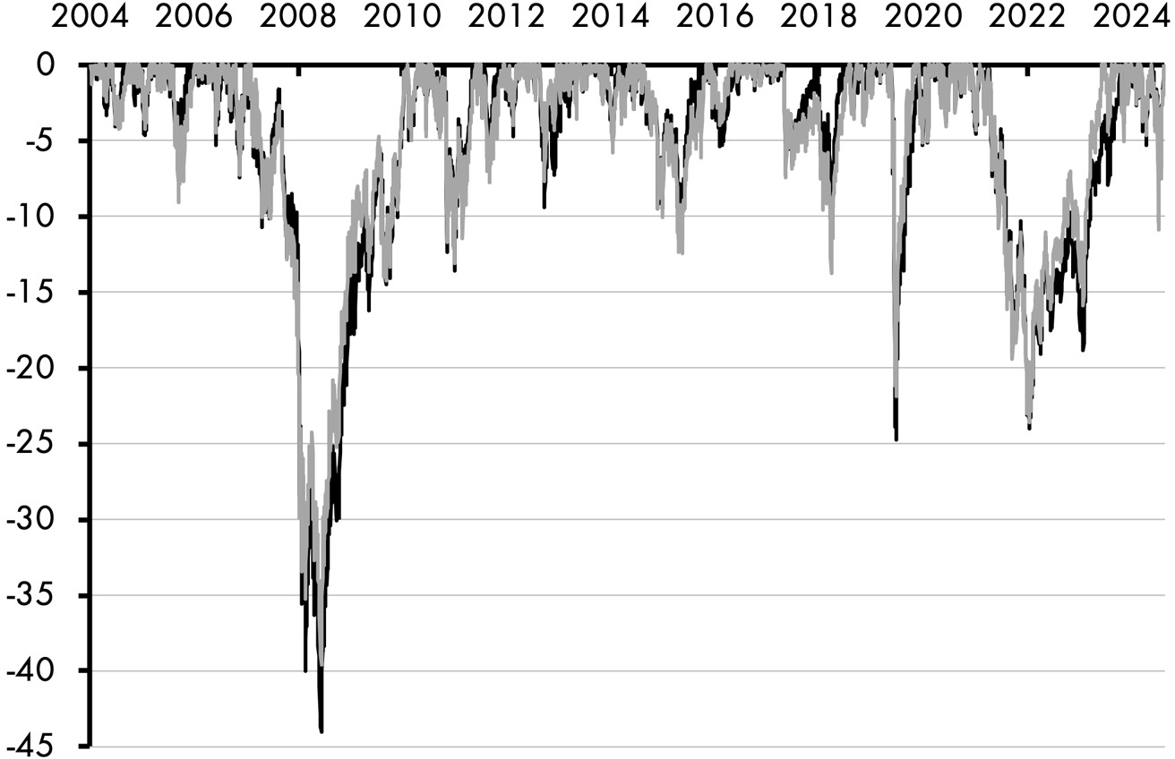 A line graph consists of two fluctuating lines depicting Unconventional Success Portfolio drawdowns. The lines trace one another, with an average fluctuation at negative 7.5 and a maximum fluctuation at negative 45. All data are approximate.