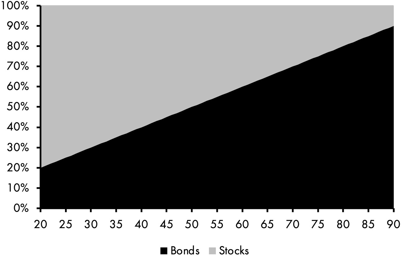 An area graph depicts an increase from 20 percent at age 20 to 85 percent at age 90 for bonds and a decrease from 80 percent at age 20 to 15 percent at age 90 for stocks. All data are approximate.