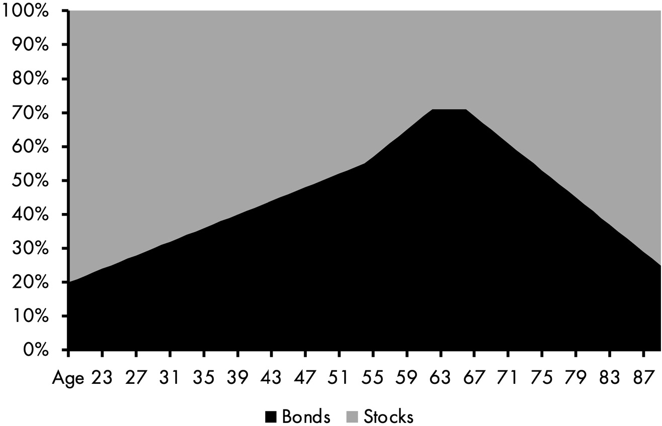 An area graph depicts an increase from 20 percent at age 20 to 70 percent at age 67, followed by a decrease to 25 percent at age 90, and a decrease from 80 percent at age 20 to 33 percent at age 67, followed by an increase to 75 percent at age 90 for stocks. All data are approximate.