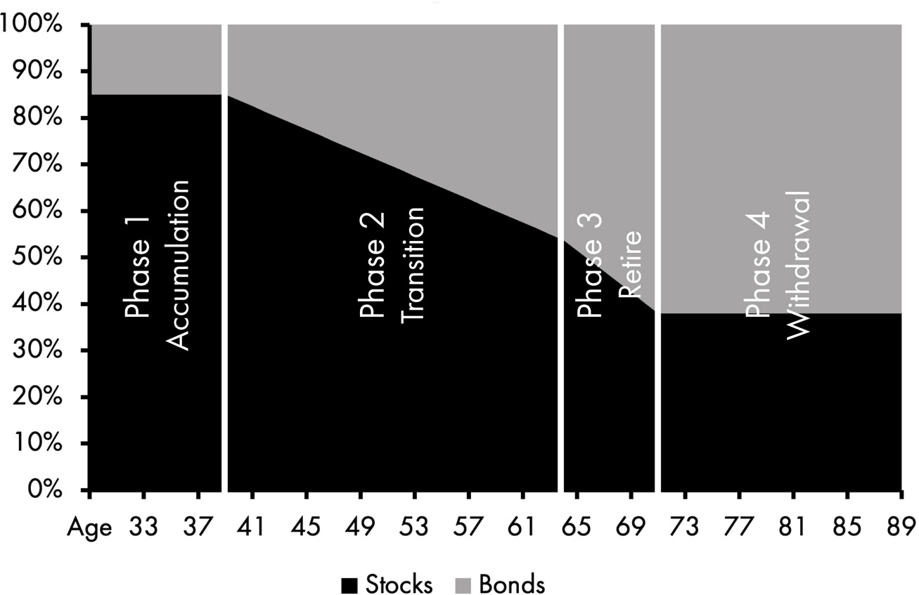 An area graph depicts a decrease in stocks from 83 percent between ages 30 and 38 to 40 percent between ages 73 and 89 and an increase in bonds from 17 percent between ages 30 and 38 to 60 percent between ages 73 and 89. The graph is divided into four phases. All data are approximate.