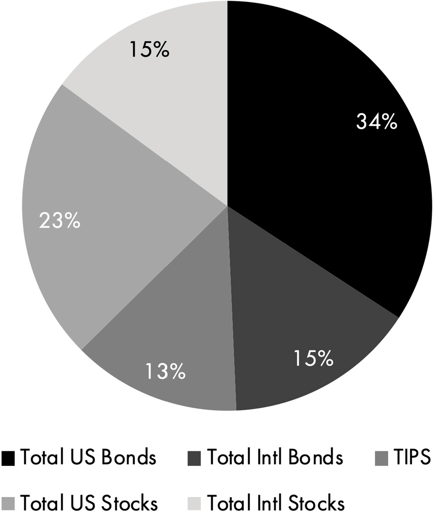 A pie chart depicts the Vanguard 2020 Target Date Fund. The data from the chart in percent are as follows. Total US bonds: 34. Total US stocks: 23. Total International Bonds: 15. Total International Stocks: 15. TIPS: 13.