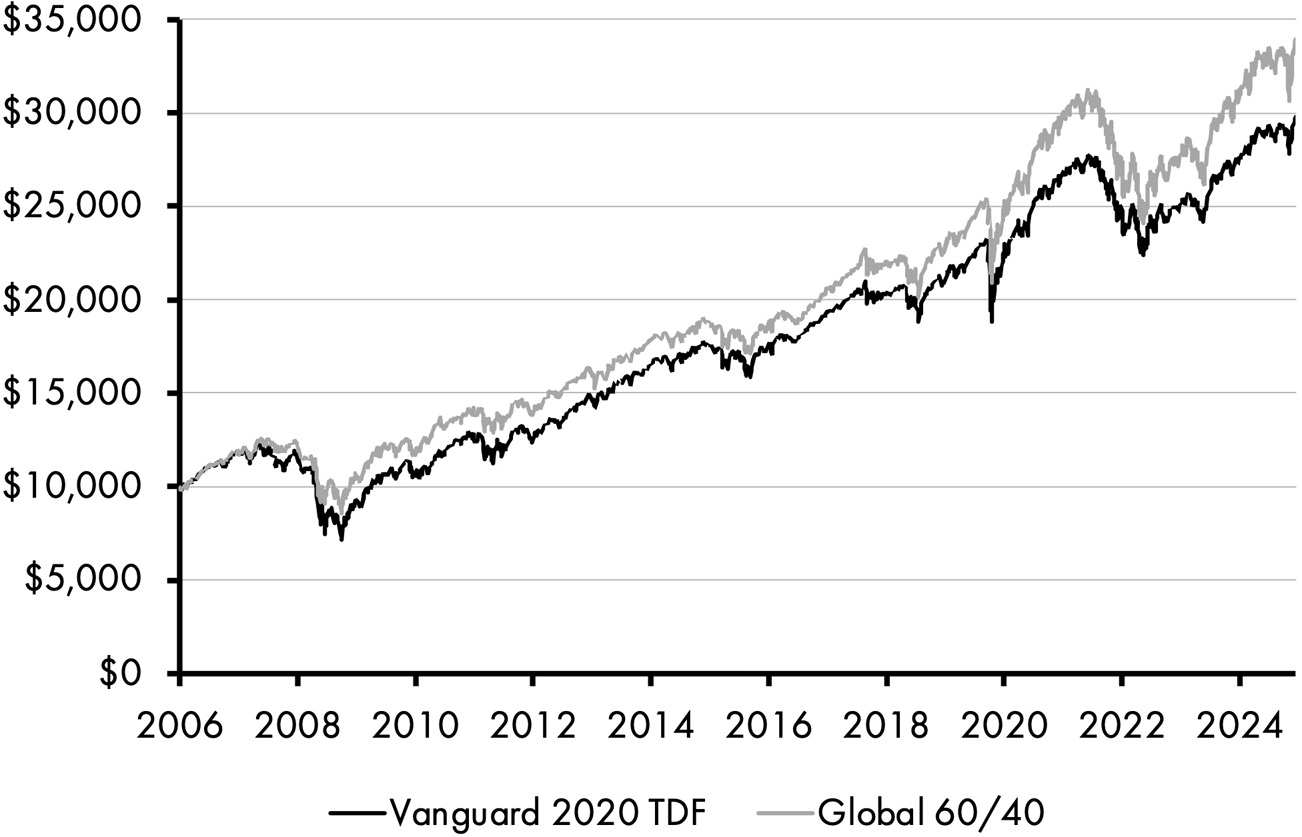 A line graph consists of two fluctuating lines depicting the Vanguard 2020 Target Date Fund performance. The line for Vanguard 2020 TDF rises from 10,000 dollars in 2006 to 29,500 dollars in 2025. The line for Global 60/40 rises from 10,000 dollars in 2006 to 32,500 dollars in 2025.
