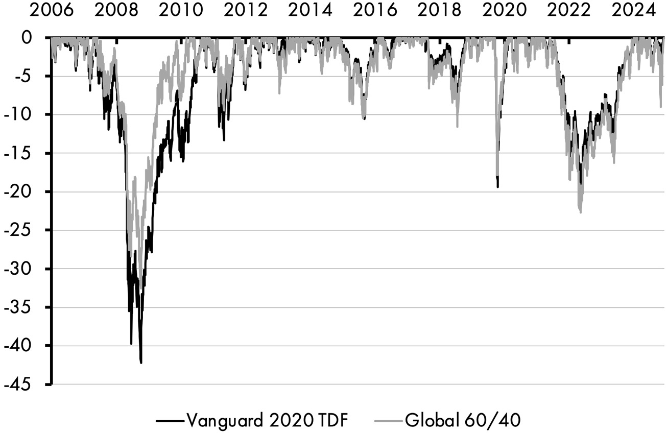 A line graph consists of two fluctuating lines depicting the Vanguard 2020 Target Date Fund drawdowns. The lines for Vanguard 2020 TDF and Global 60/40 fluctuate, with an average fluctuation of negative 7.5 and a maximum fluctuation of negative 42. All data are approximate.