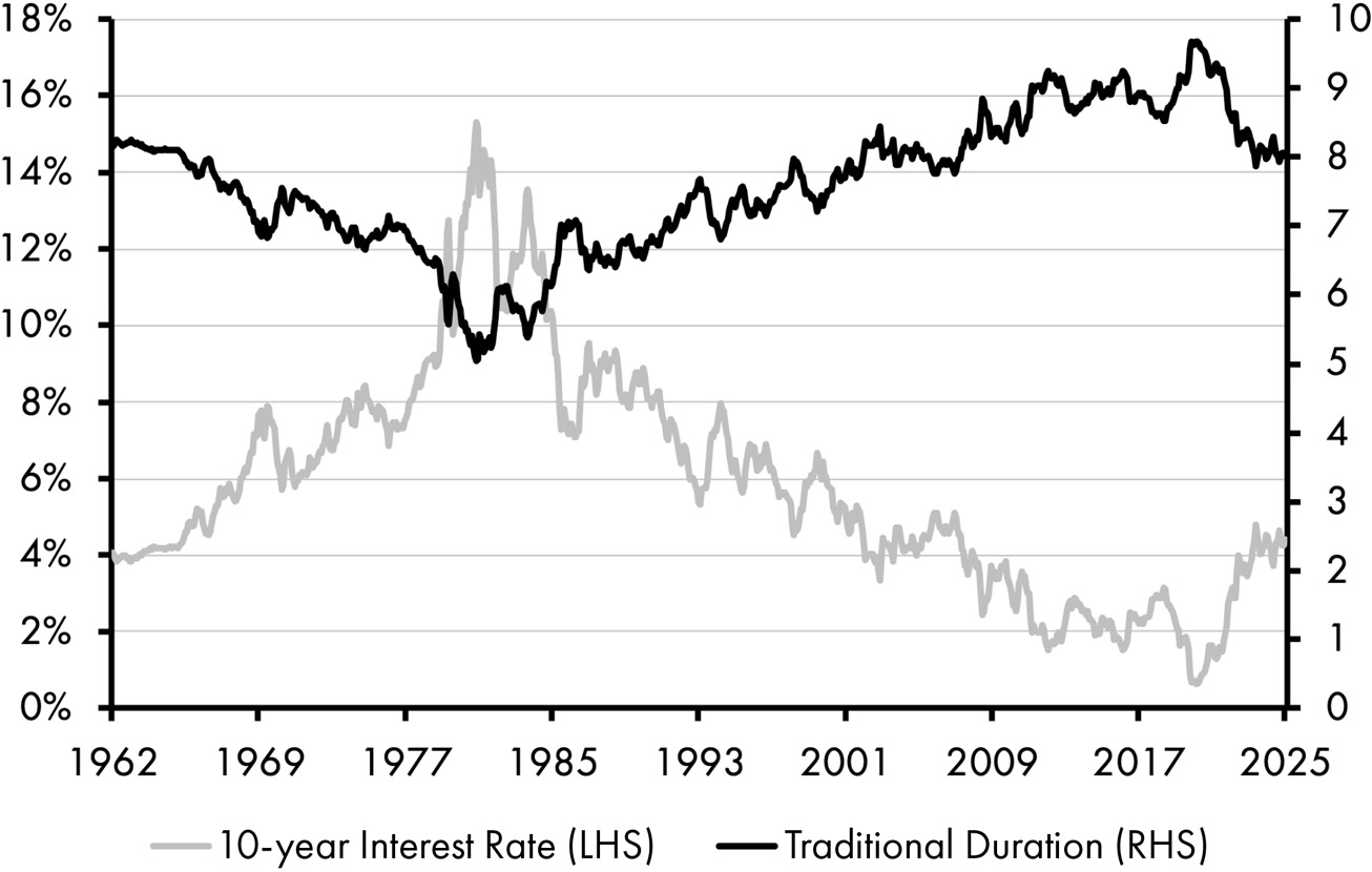A line graph with two fluctuating lines. The line corresponding to the 10-year interest rate rises from 4 percent in 1962 to 15.5 percent in 1980, falls to 0.75 percent in 2020, and rises to 4.5 percent in 2025. The line for traditional duration falls from 8 in 1962 to 5.2 in 1980, rises to 9.8 in 2020, and falls to 8 in 2025.
