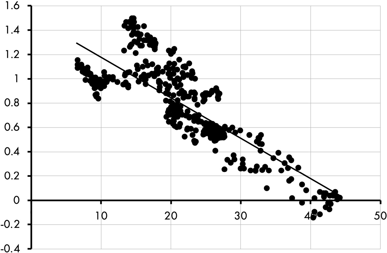 A scatterplot of CAPE versus the 10-year Sharpe ratio. The plots display a decreasing trend, with the best-fit line sloping downward from (8, 1.3) to (43, 0.1). All data are approximate.