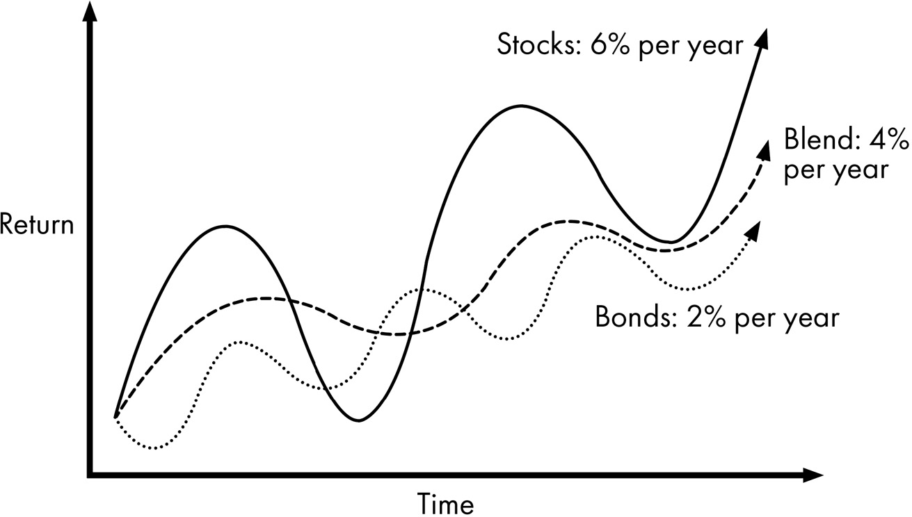 A line graph, plotted between return and time, consists of three meandering lines that display an increasing trend and correspond to stocks at 6 percent per year, a blend at 4 percent per year, and bonds at 2 percent per year.
