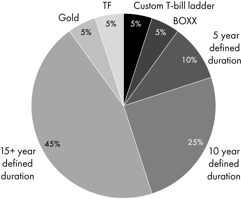 A pie chart for defined duration portfolio. The data in percent are as follows. 15-plus-year defined duration: 45. 10-year defined duration: 25. 5-year defined duration: 10. Gold: 5. TF: 5. Custom T-bill ladder: 5. BOXX: 5.