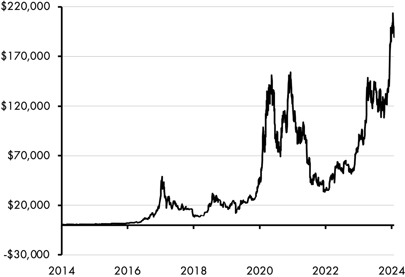 A line graph consists of a fluctuating line for Bitcoin total real return that rises from 10,000 dollars in 2014 to 210,000 dollars in 2024 with multiple peaks. All data are approximate.