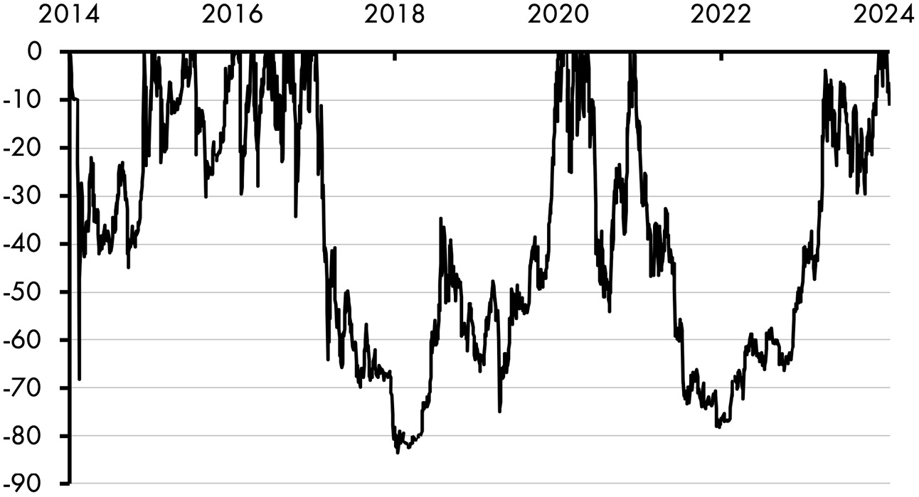 A line graph consists of a fluctuating line for Bitcoin drawdowns between 2014 and 2024, with an average fluctuation of negative 30 and a maximum fluctuation of negative 81. All data are approximate.