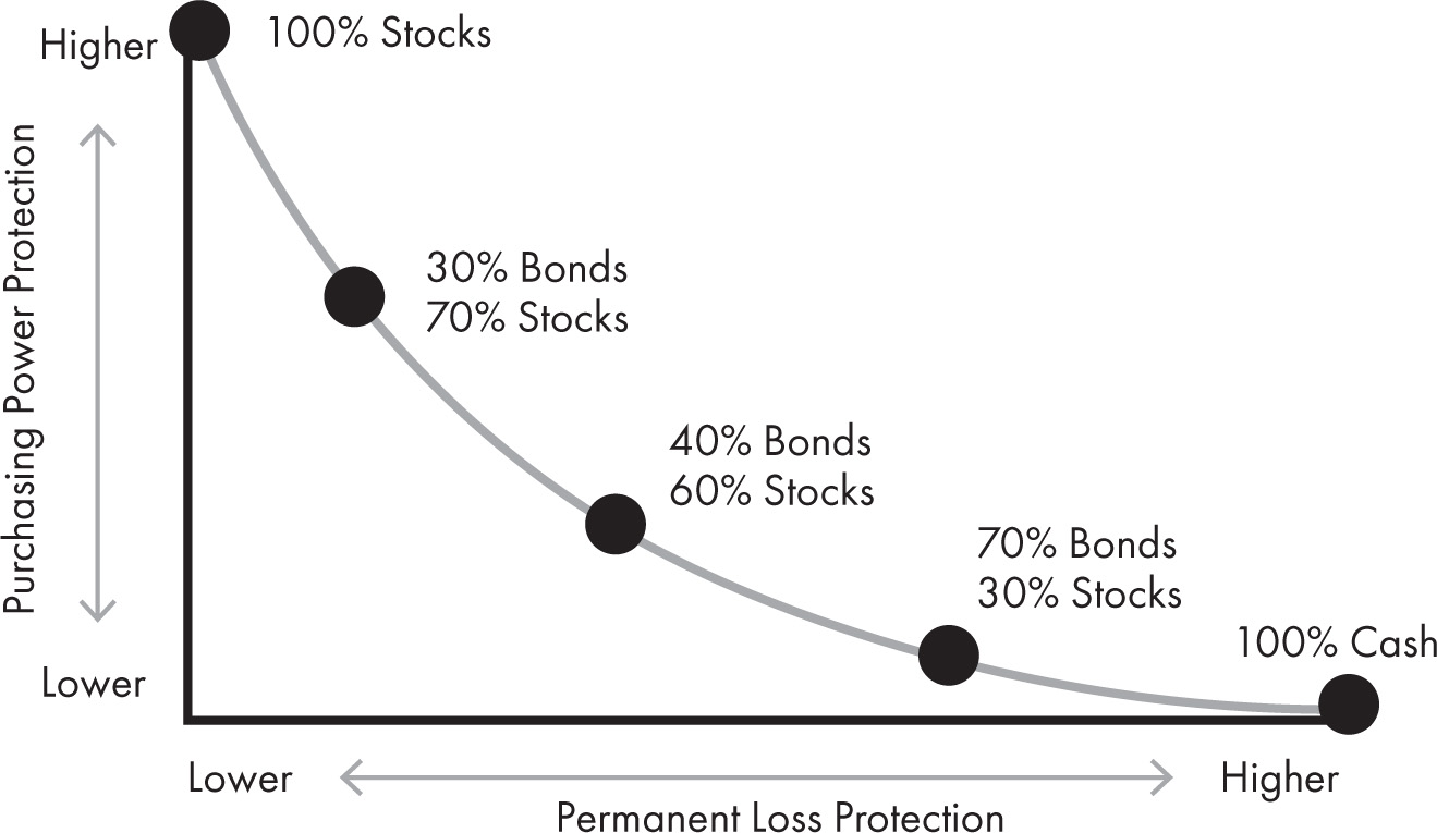 A line graph depicts a decrease in purchasing power protection with an increase in permanent loss protection. A curve falls in a concave-up manner from 100 percent stocks to 100 percent cash.