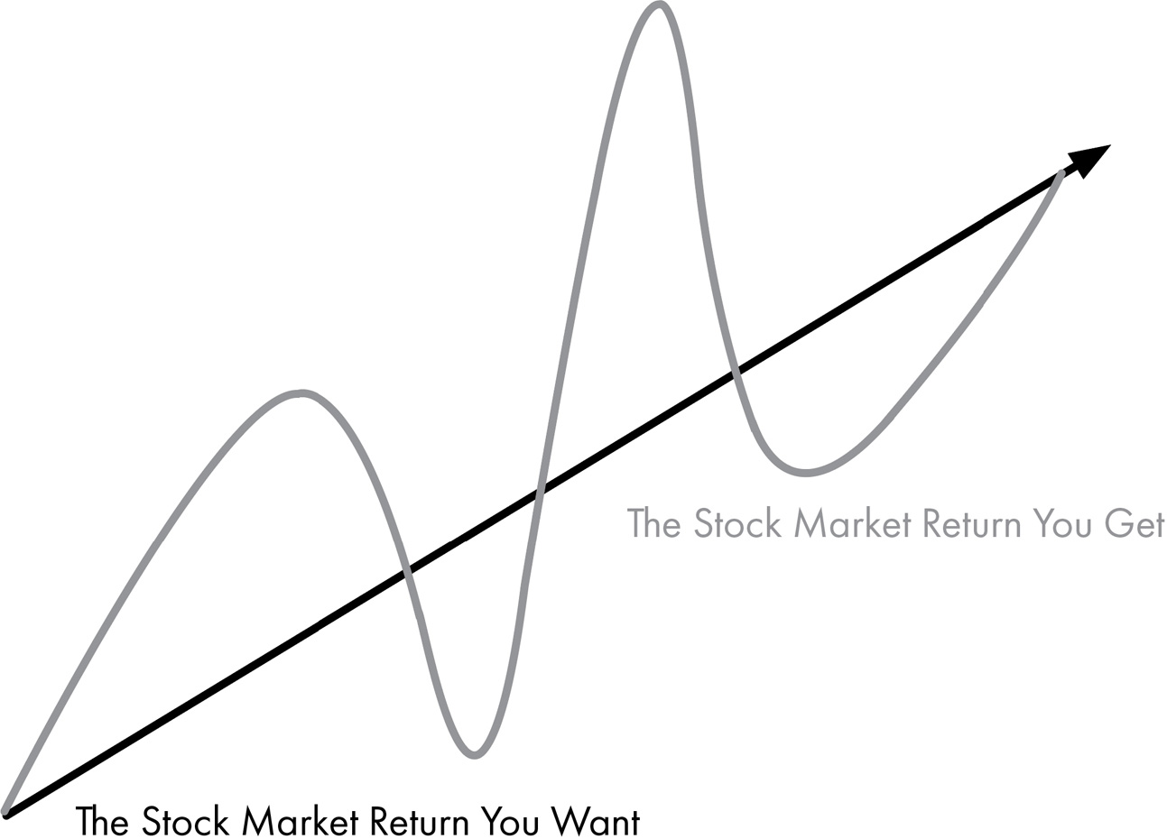 An illustration of an arrow pointing upward to the right and labeled ‘The Stock Market Return You Want.’ A line with peaks and dips starting at the tail of the arrow and ending at the head of the arrow is labeled ‘The Stock Market Return You Get.’