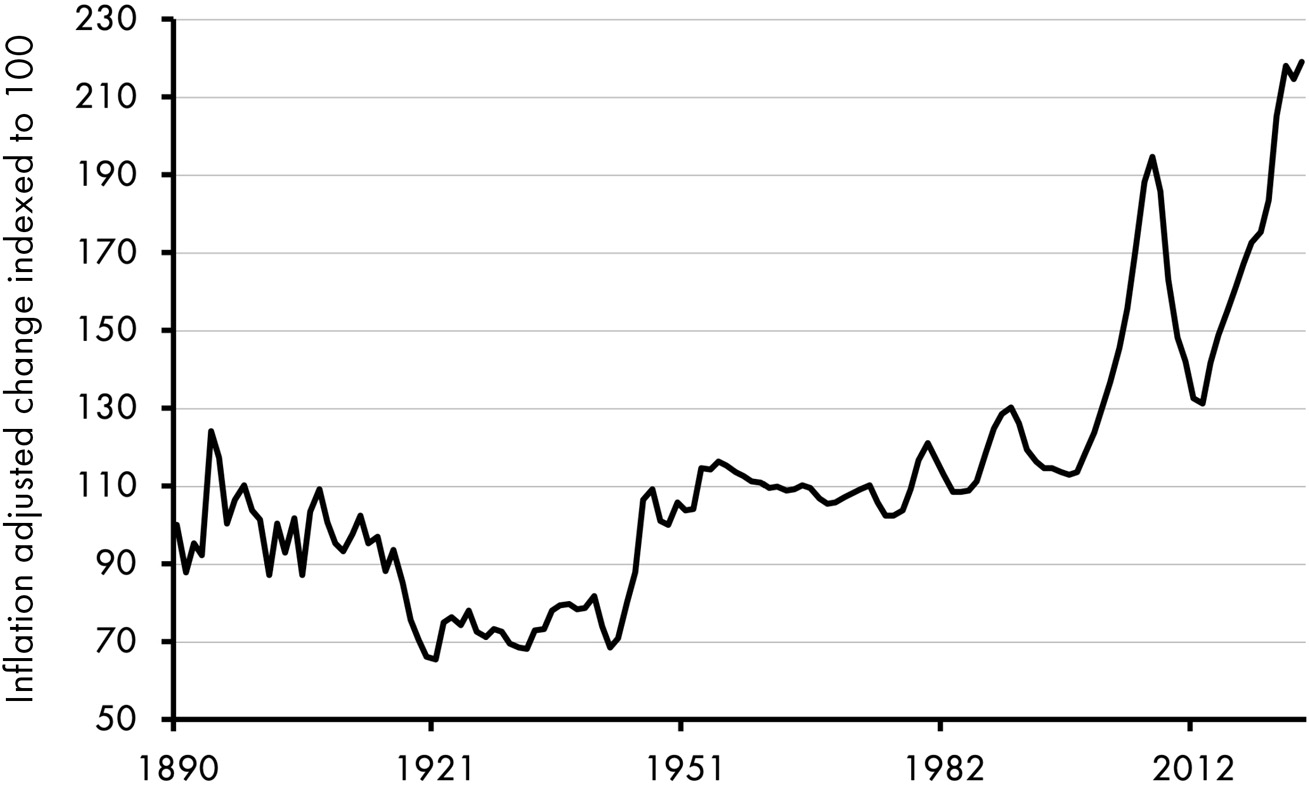 A line graph of a fluctuating line depicting the inflation-adjusted change indexed to 100. The line falls from 90 in 1890 to 70 in 1921 and rises to 210 in 2018. All data are approximate.