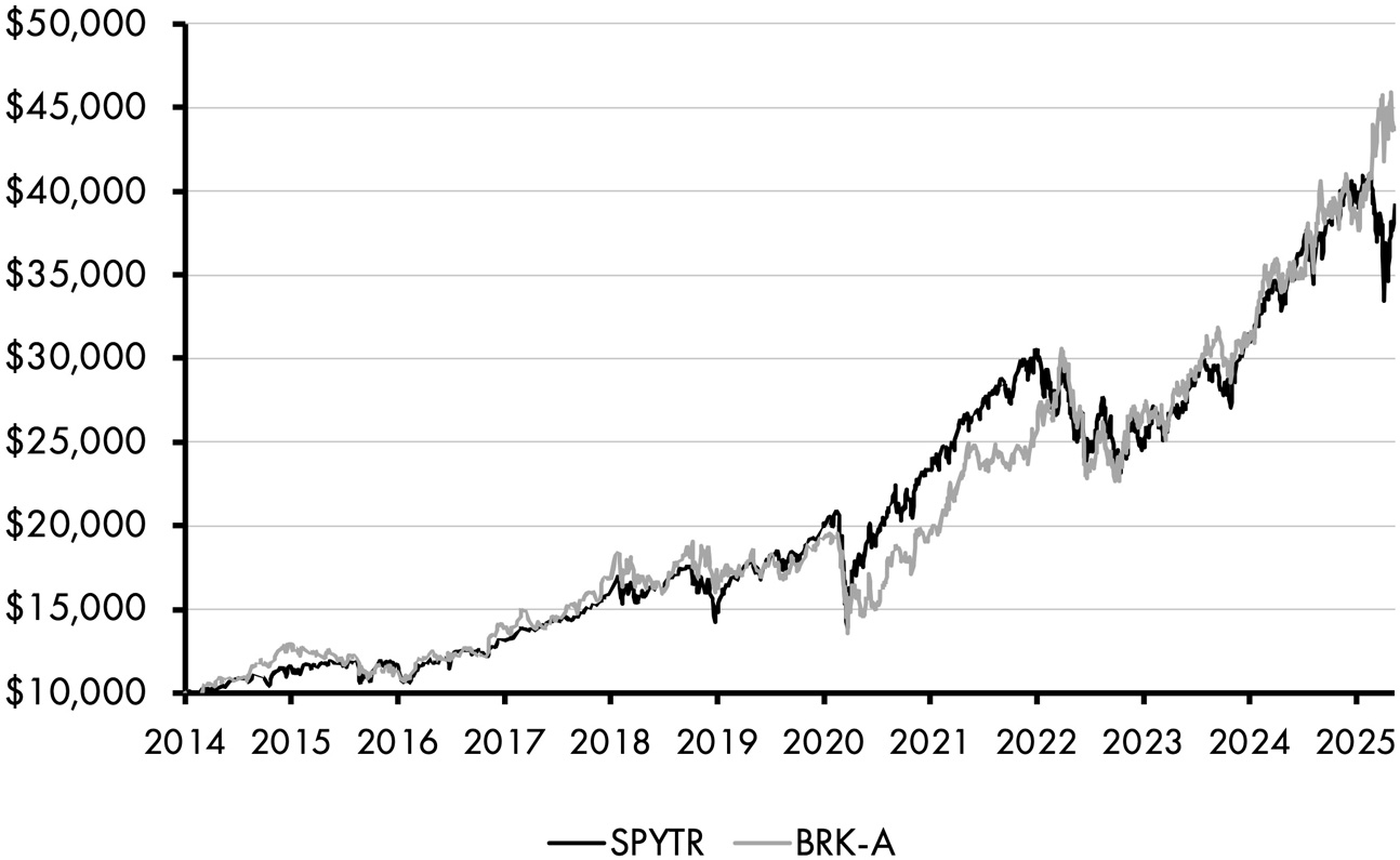 A line graph depicts the increase in the stocks of Berkshire Hathaway and S and P 500. The increase is depicted by two fluctuating lines that trace each other. The lines rise from 10,000 dollars in 2014 to approximately 40,000 dollars in 2025. All data are approximate.