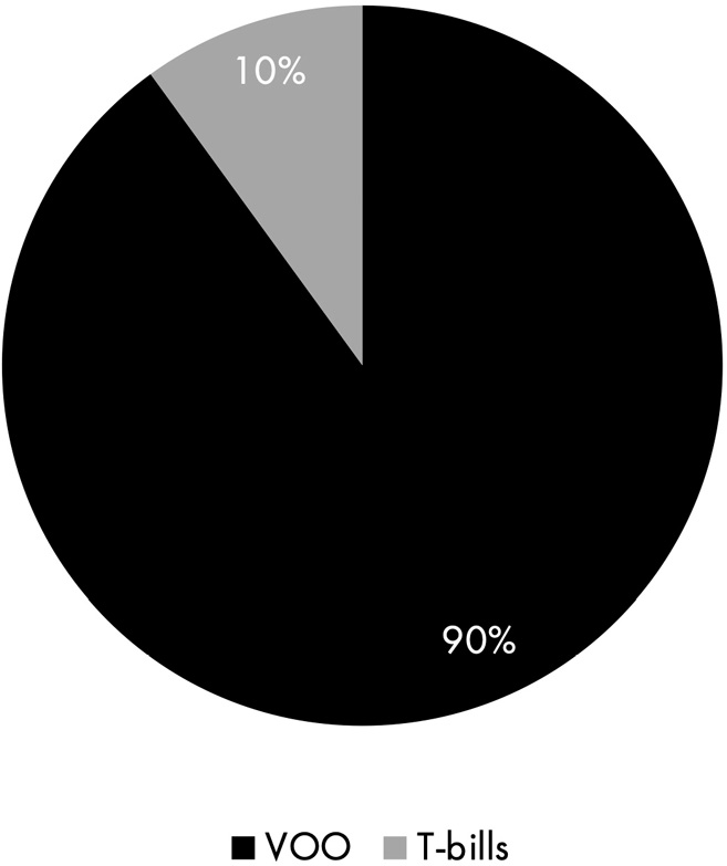 A pie chart depicts 90 percent for VOO and 10 percent for T-bills.