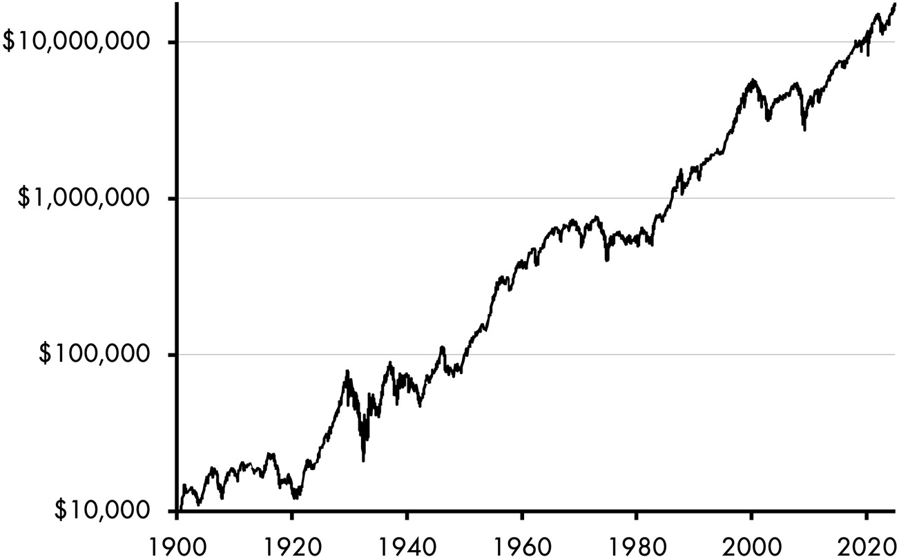 A line graph consists of a fluctuating line depicting an increase in T-bills real returns from 10,000 dollars in 1900 to 10,000,000 dollars in 2020. All data are approximate.