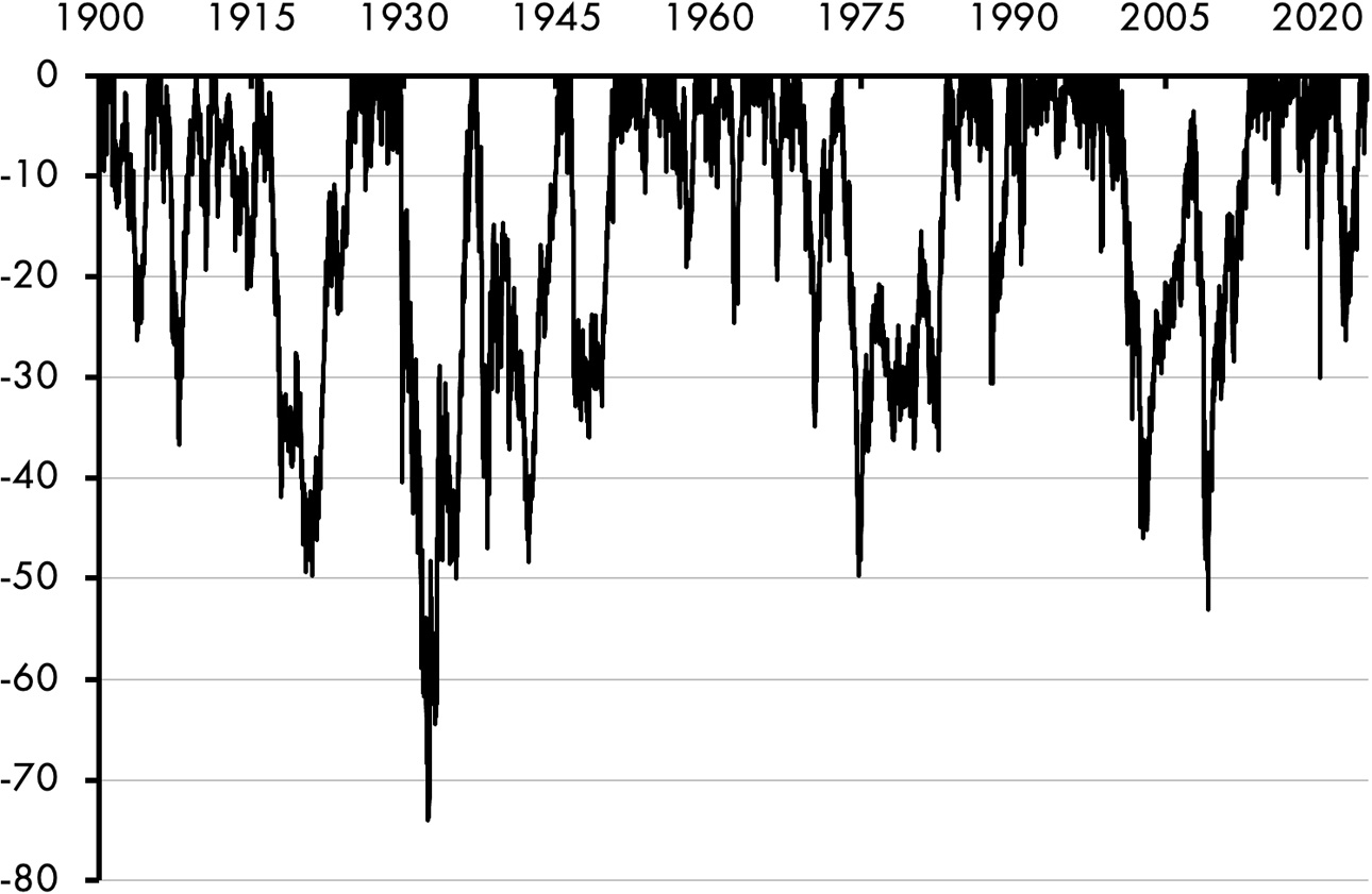 A line graph consists of a fluctuating line depicting T-bill drawdowns between 1900 and 2020. The average fluctuation is at negative 35, with the highest fluctuation at negative 73 in 1932. All data are approximate.