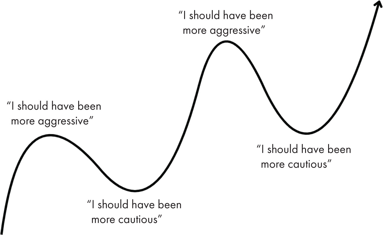 An illustration of a line that consists of two peaks and two dips. Text for the peaks reads, ‘I should have been more aggressive.’ Text for the dips reads, ‘I should have been more cautious.’