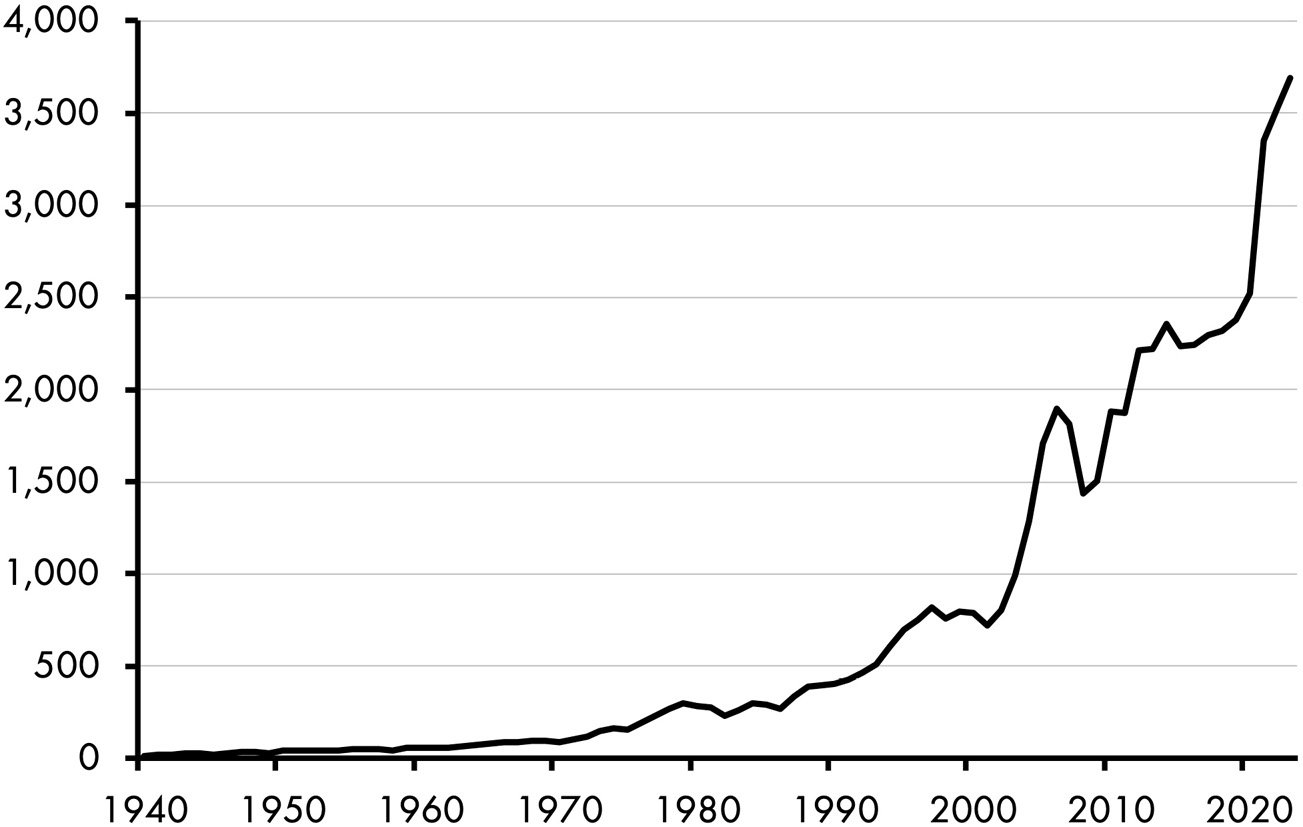 A line graph of the increase in pre-tax corporate profits from 0 in 1940 to 800 in 2000 and then to 3,700 in 2022. All data are approximate.